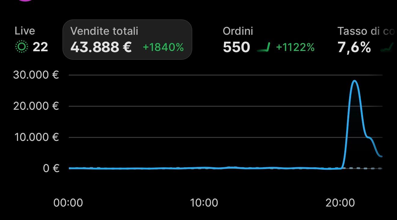 Dashboard Shopify: picco di vendite e ordini
